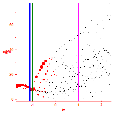 Peres lattice <M>